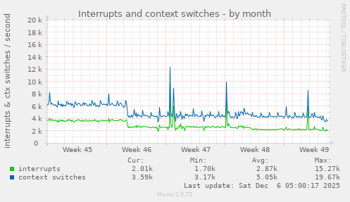 Interrupts and context switches