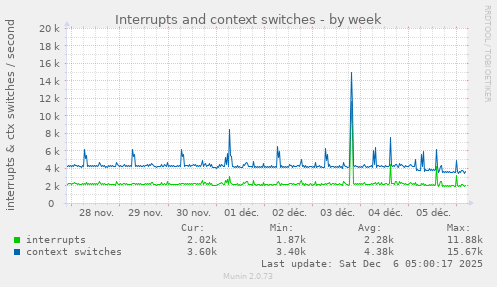 Interrupts and context switches