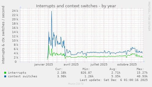 Interrupts and context switches