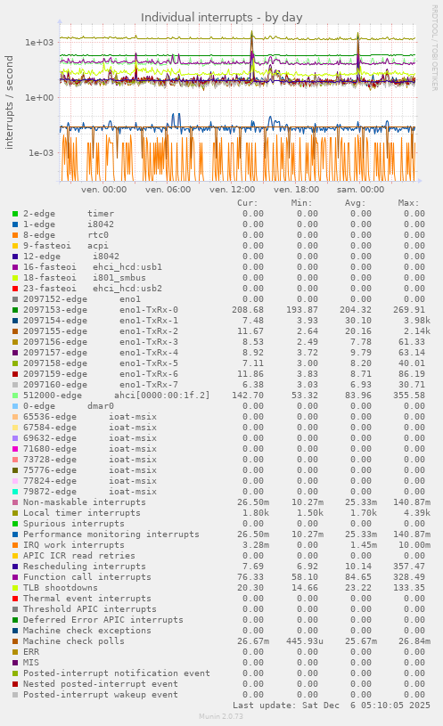 Individual interrupts