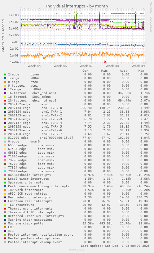 Individual interrupts