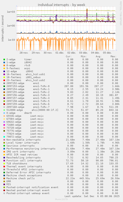 Individual interrupts