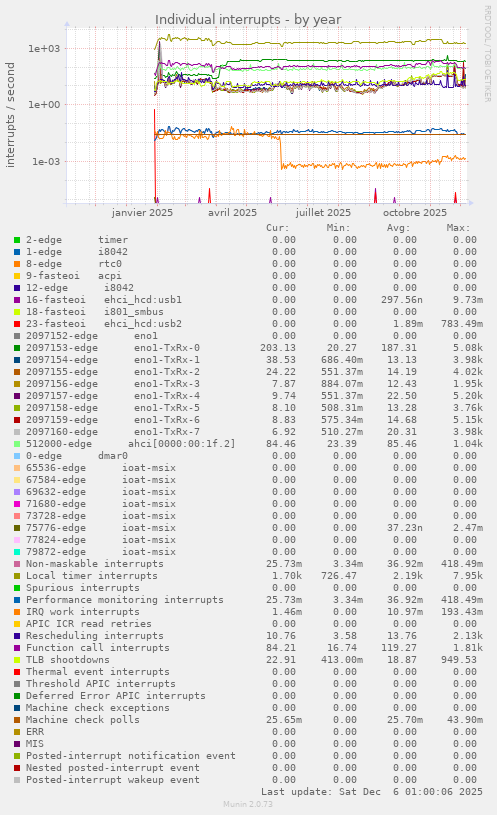 Individual interrupts