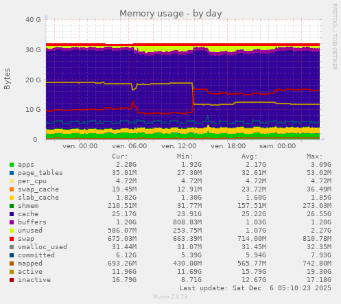 Memory usage