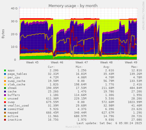 Memory usage