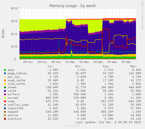 Memory usage