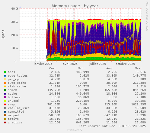 Memory usage