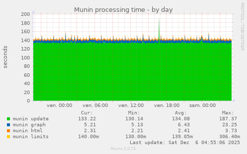 Munin processing time