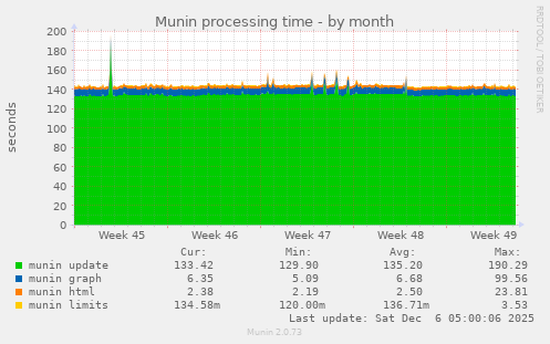 Munin processing time