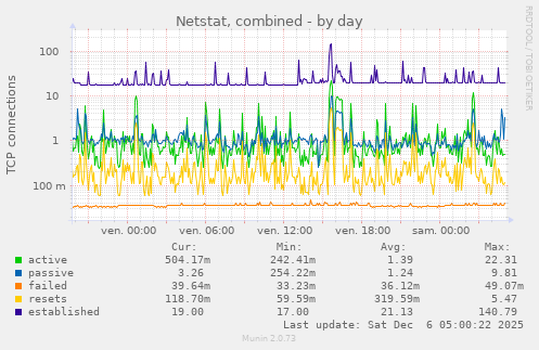 Netstat, combined