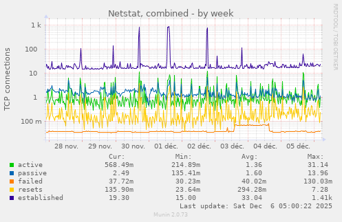 Netstat, combined