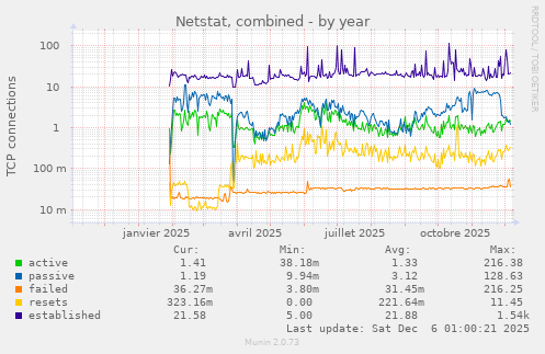 Netstat, combined