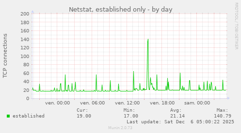 Netstat, established only