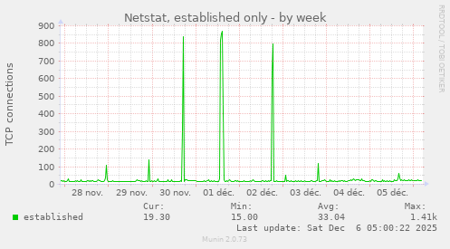 Netstat, established only