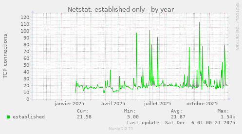 Netstat, established only