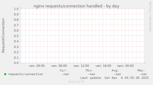 nginx requests/connection handled