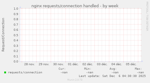 nginx requests/connection handled