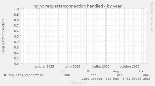 nginx requests/connection handled