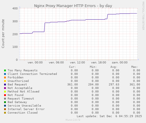 Nginx Proxy Manager HTTP Errors