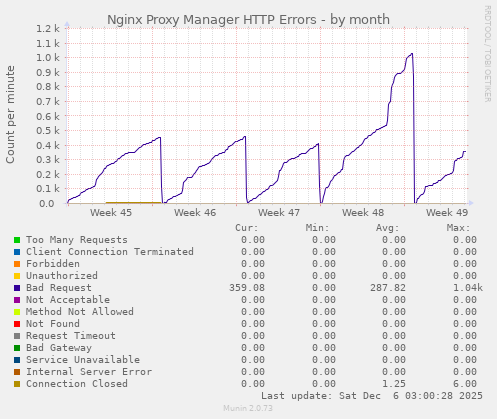 Nginx Proxy Manager HTTP Errors