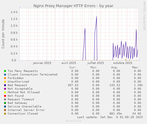 Nginx Proxy Manager HTTP Errors