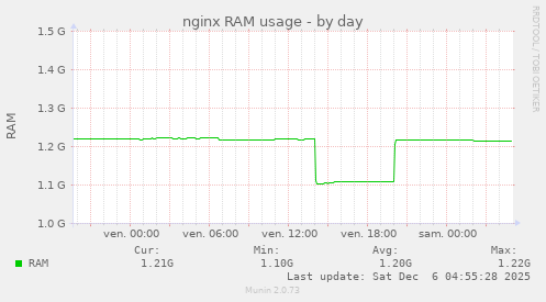 nginx RAM usage