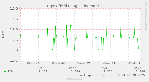 nginx RAM usage