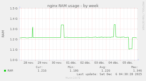 nginx RAM usage