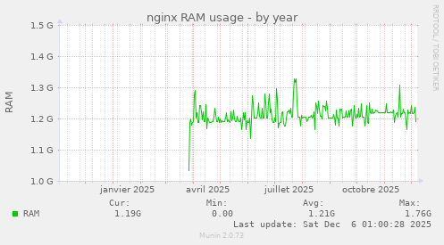 nginx RAM usage