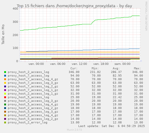Top 15 fichiers dans /home/docker/nginx_proxy/data
