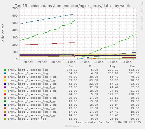 Top 15 fichiers dans /home/docker/nginx_proxy/data