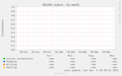 NGINX status