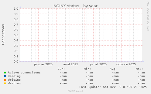 NGINX status