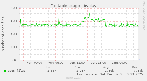 File table usage