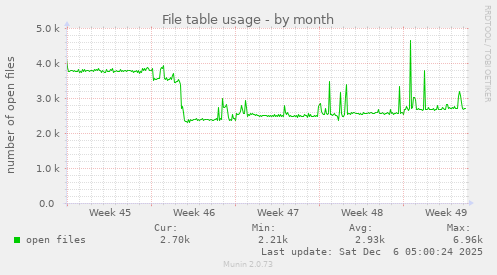 File table usage
