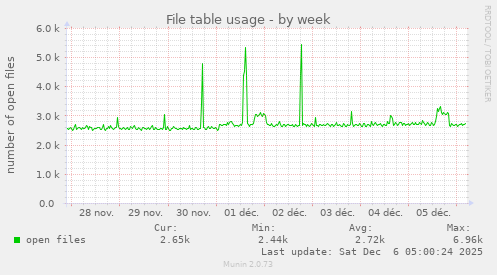 File table usage