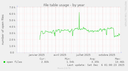 File table usage