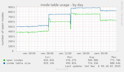 Inode table usage