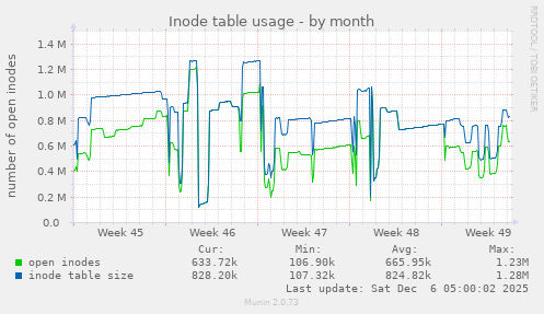 Inode table usage