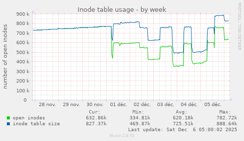 Inode table usage