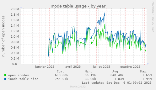 Inode table usage