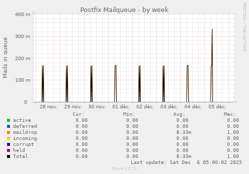 Postfix Mailqueue