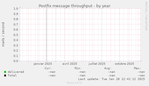 Postfix message throughput
