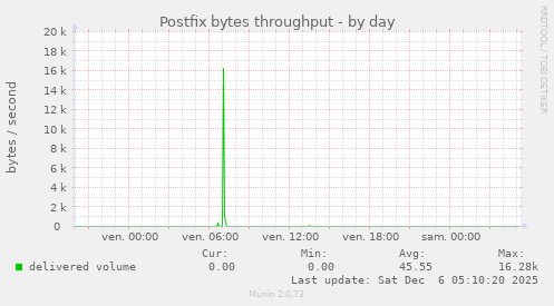 Postfix bytes throughput
