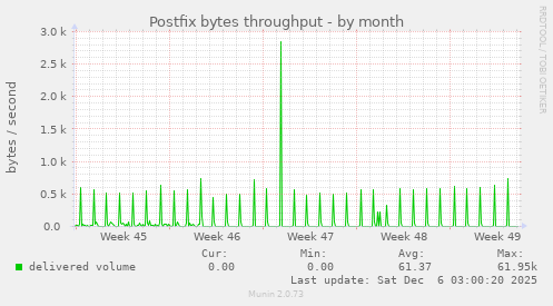 Postfix bytes throughput