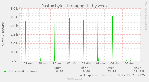 Postfix bytes throughput