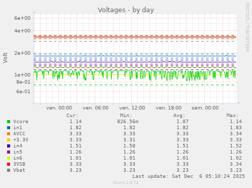 Voltages