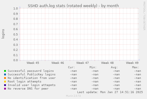 SSHD auth.log stats (rotated weekly)