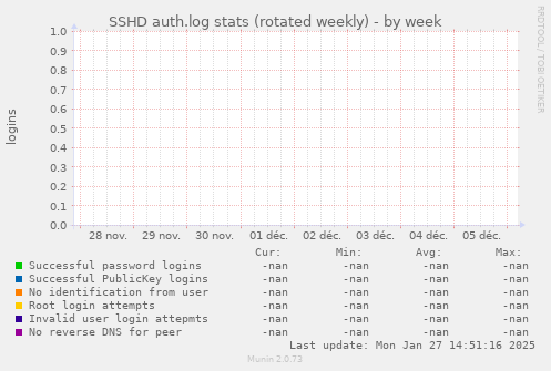 SSHD auth.log stats (rotated weekly)