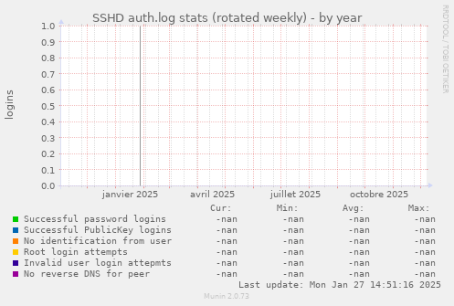 SSHD auth.log stats (rotated weekly)